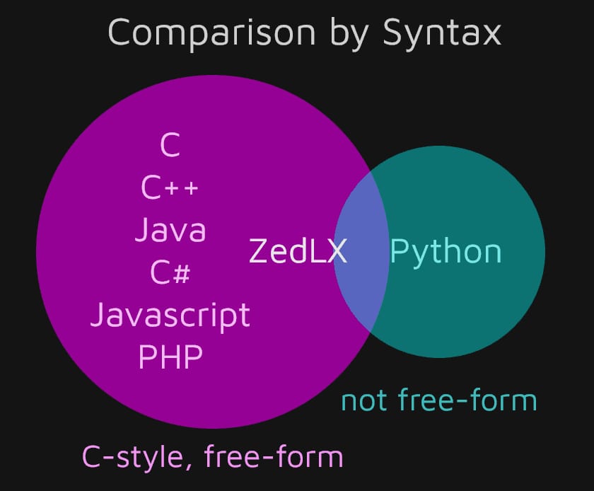 Venn diagram comparing syntax styles of programming languages, showing Python as not free-form and C-style languages like C++, Java, and JavaScript as free-form
